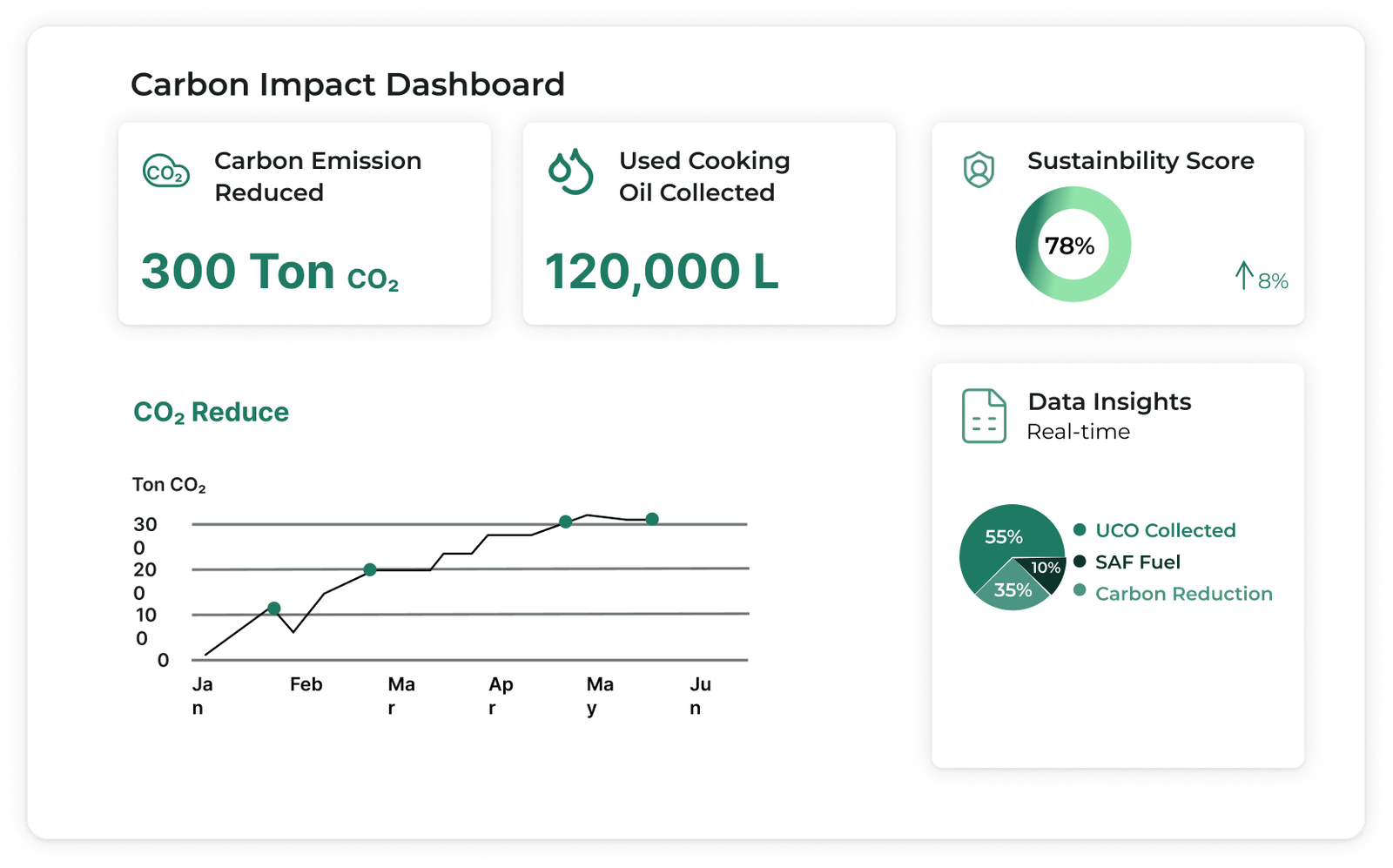 Carbon impact dashboard preview